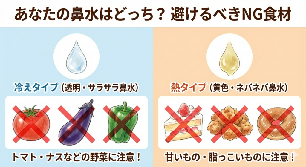 鼻水の色別・避けるべきNG食材の図解イラスト。左側は「透明・サラサラ鼻水（冷えタイプ）」向けにトマト・ナス・ピーマンなどのナス科野菜を禁止。右側は「黄色・ネバネバ鼻水（熱タイプ）」向けにケーキや唐揚げなどの甘いもの・脂っこいものを禁止する比較図。