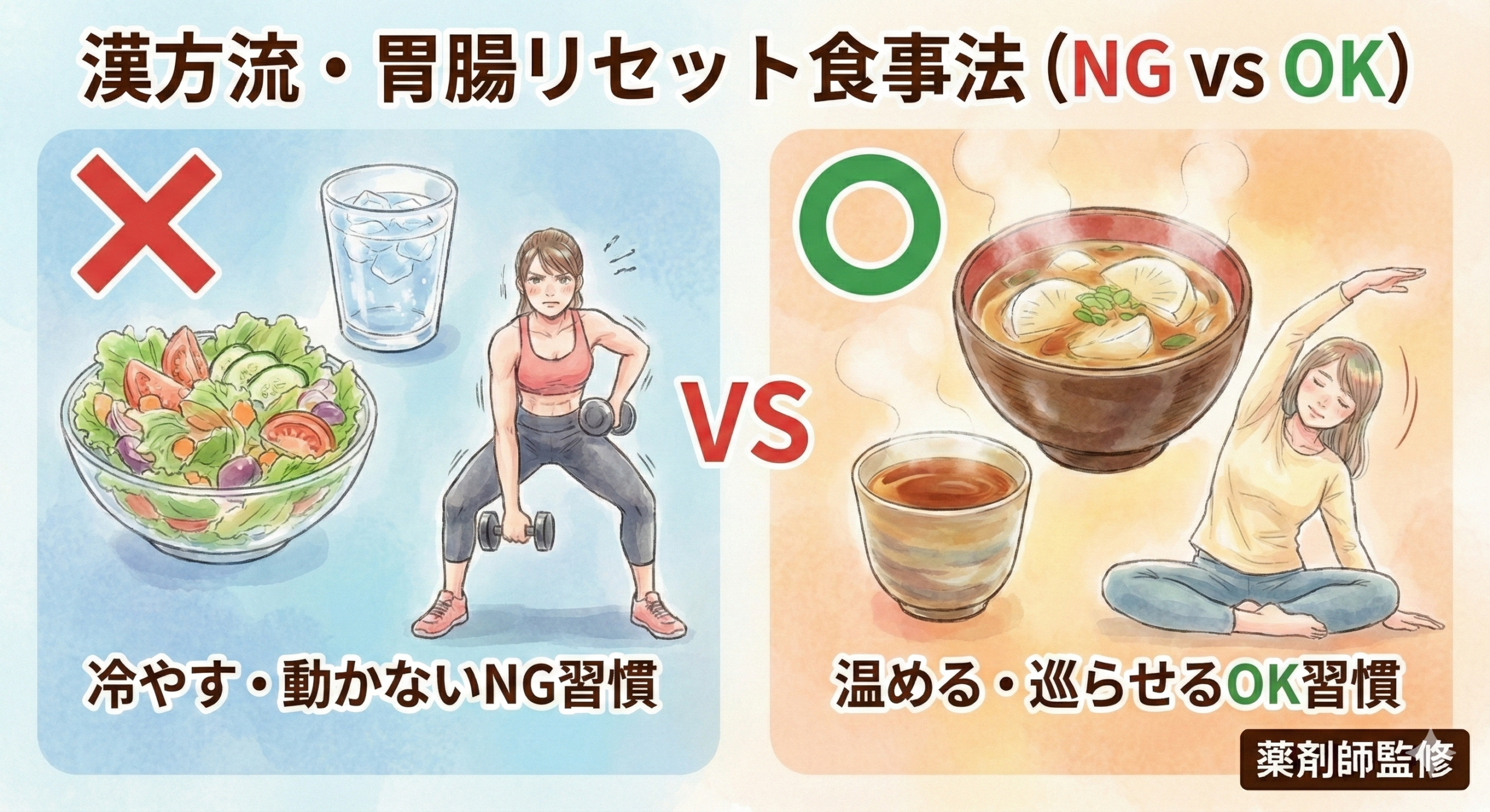 漢方流・胃腸リセット食事法のNGとOKを比較した図解イラスト。左側のNG習慣には、生野菜サラダ、氷水、激しい運動が描かれ「冷やす・動かない」と注意喚起。右側のOK習慣には、温かい大根スープ、温かいお茶、軽いストレッチが描かれ「温める・巡らせる」と推奨している。薬剤師監修。