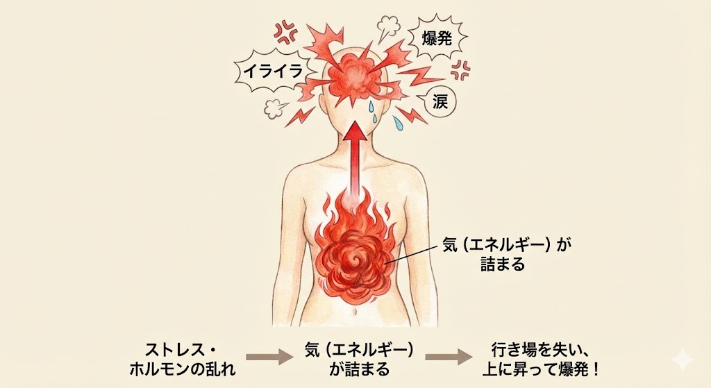 PMSやPMDDで生理前にイライラする原因。漢方の「気滞(エネルギーの滞り)」が頭に昇って爆発するメカニズムの図解