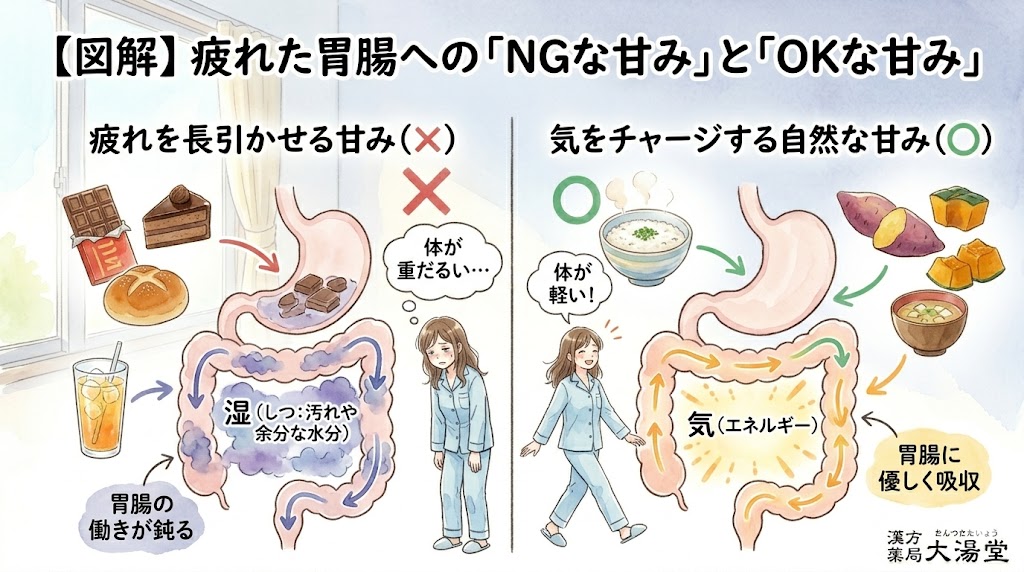 【図解】疲れた胃腸への「NGな甘み」と「OKな甘み」を解説する水彩イラスト。画面左側(× NG):強い甘み(チョコ、ケーキ、菓子パン、冷たいジュース)が胃腸で消化されず紫色の「湿(しつ:汚れや余分な水分)」に変わり、胃腸の働きを鈍らせて体が「重だるい…」と悪循環を感じている。画面右側(〇 OK):自然な甘み(お粥、サツマイモ、お米、カボチャ、味噌汁)が胃腸に優しく吸収されキラキラとした黄色やオレンジ色の「気(エネルギー)」に変わり、体が「軽い!」と実感している。右下に「漢方薬局 太陽堂」のロゴ。