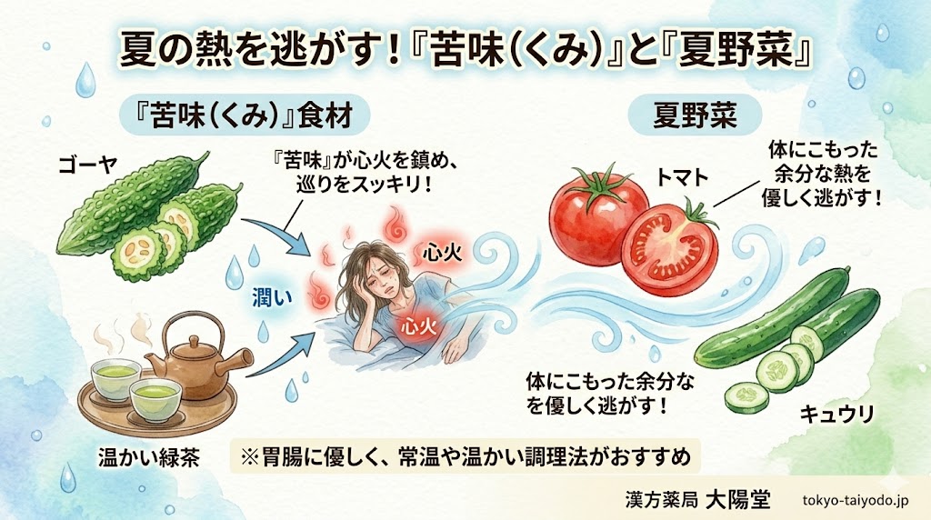 【図解】夏の寝苦しさの原因となる「心火(熱)」を鎮める食事ケアの水彩イラスト。「夏の熱を逃がす!『苦味(くみ)』と『夏野菜』」の文字。左側には心火を鎮める「ゴーヤ」と「温かい緑茶」、右側には熱を優しく逃がす「トマト」と「キュウリ」が描かれている。下部には「※胃腸に優しく、常温や温かい調理法がおすすめ」の注意書きと「漢方薬局 太陽堂」のロゴ。