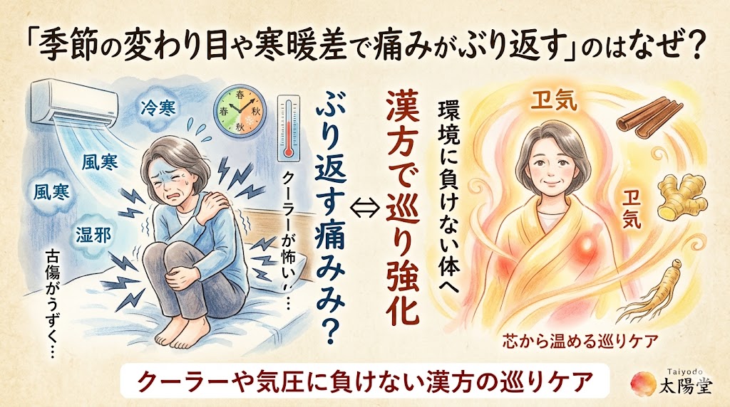 古紙風の背景に水彩タッチで描かれたバナー画像。上部に「『季節の変わり目や寒暖差で痛みがぶり返す』のはなぜ？」のコピー。 左側には、エアコンから吹き出す青い冷風（冷寒・風寒・湿邪）を浴びて、寒さと痛みに震える女性の姿。「ぶり返す痛み？」「クーラーが怖い…」というテキストや、気温・季節の変化を示すイラストが添えられている。 中央の「漢方で巡り強化 環境に負けない体へ」という文字を挟んで、右側には対照的に、温かい黄金色のオーラ（衛気）に包まれて穏やかに微笑む女性が描かれている。周囲には生姜や桂皮などの生薬が舞い、「芯から温める巡りケア」というテキストがある。 下部には「クーラーや気圧に負けない漢方の巡りケア」という帯と、右下に太陽堂のロゴが配置されている。