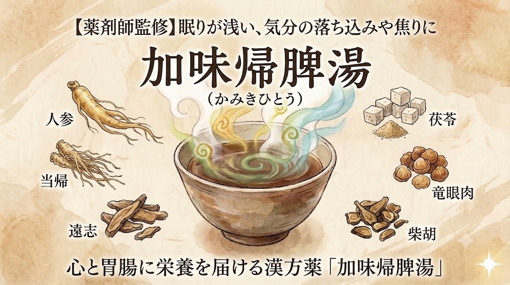 和紙のような質感のある背景に、漢方薬「加味帰脾湯（かみきひとう）」を解説する画像。 上部には「【薬剤師監修】眠りが浅い、気分の落ち込みや焦りに」と書かれています。 中央には大きなタイトル「加味帰脾湯」と、その下に「(かみきひとう)」のルビ。タイトルの下には、黄色、緑、青の湯気が立ち上る、漢方薬が入った茶色いお椀のイラストが描かれています。 お椀の周囲には、6つの生薬のイラストと名前が配置されています。左側には「人参（ニンジン）」、「当帰（トウキ）」、「遠志（オンジ）」。右側には「茯苓（ブクリョウ）」、「竜眼肉（リュウガンニク）」、「柴胡（サイコ）」。 下部には「心と胃腸に栄養を届ける漢方薬「加味帰脾湯」」という説明文
