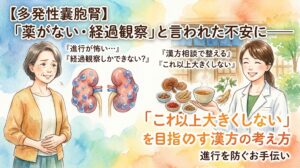 水彩画風のイラストで多発性嚢胞腎と漢方の考え方を解説しています。 上部には「【多発性嚢胞腎】「薬がない・経過観察」と言われた不安に——」という大きなテキスト。 中央には、多数の青い嚢胞が描かれた左右の腎臓のイラストがあります。 左側には、お腹をさすりながら不安そうな表情を浮かべる年配女性のイラストがあり、隣の吹き出しには「『進行が怖い…』」「『経過観察しかできない?』」と書かれています。 右側には、白衣を着た笑顔の女性薬剤師が漢方茶と生薬を差し出しており、隣の吹き出しには「『漢方相談で整える』」「『これ以上大きくしない』」と書かれています。 下部には大きなテキストで「『これ以上大きくしない』を目指す漢方の考え方」、その下に「進行を防ぐお手伝い」と書かれています。
