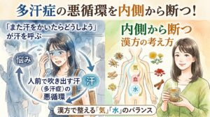 多汗症（吹き出す汗）の悪循環と漢方による解決を対比する、温かみのある水彩画風のサムネイル画像。上部には「『また汗をかいたらどうしよう』が汗を呼ぶ——人前で吹き出す汗（多汗症）の悪循環」というタイトルテキスト。画像は中央で分割され、左側には焦り、汗ばんだ顔で「また汗を…」と不安げに悩む女性と、冷たい青色やグレーの渦巻きで表現されたプレッシャーの背景。右側には、穏やかで晴れやかな笑顔の女性と「内側から断つ漢方の考え方」というテキスト、そしてシナモン、クコ、ハスの葉などの和漢生薬と、気の流れや水の循環を示す温かい金色や水色の波、青空の健康的な背景が描かれている。中央下部には「漢方で「気」「水」のバランスを整える」というサブタイトルテキストがある。