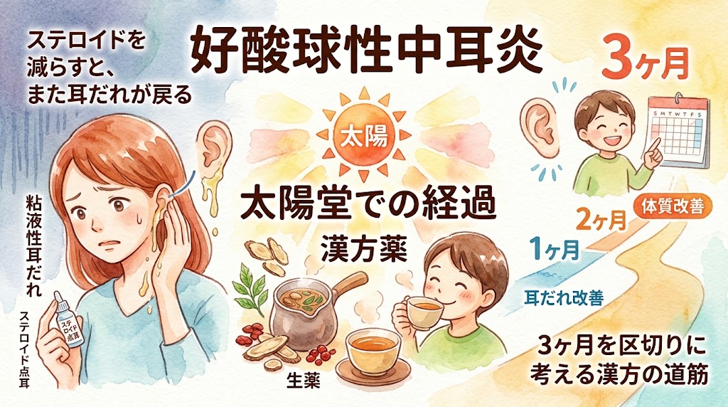 水彩画タッチのイラスト。左側には、ステロイドの点耳薬のそばで、耳の不調(粘液性耳だれ)に悩む女性が描かれています。中央には太陽のアイコンや漢方生薬、そして漢方薬を笑顔で飲む人物が配置されています。右側にはカレンダーと、「1ヶ月(耳だれ改善)」「2ヶ月」「3ヶ月(体質改善)」と続く回復への道のりが描かれています。画像には「好酸球性中耳炎 ステロイドを減らすと、また耳だれが戻る 太陽堂での経過 3ヶ月を区切りに考える漢方の道筋」というテキストが配置されています。