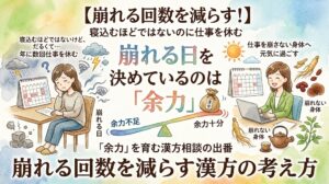 水彩画風イラスト。左側にはデスクで頭を抱えてぐったりしている女性と、雨雲、欠勤日があるカレンダー、「余力不足」に傾いたシーソー。右側には笑顔でパソコンに向かって元気に働く女性と、晴れマーク、仕事の穴がないカレンダー、「余力十分」の重り(漢方薬)と生薬のイラスト。中央に大きく「崩れる日を決めているのは『余力』」と書かれ、漢方で余力を育み、崩れる回数を減らす考え方を視覚的に対比して表現している。